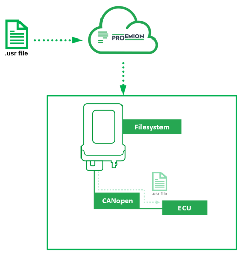 Transfer User File via the DataPlatform to the Target Device (ECU)