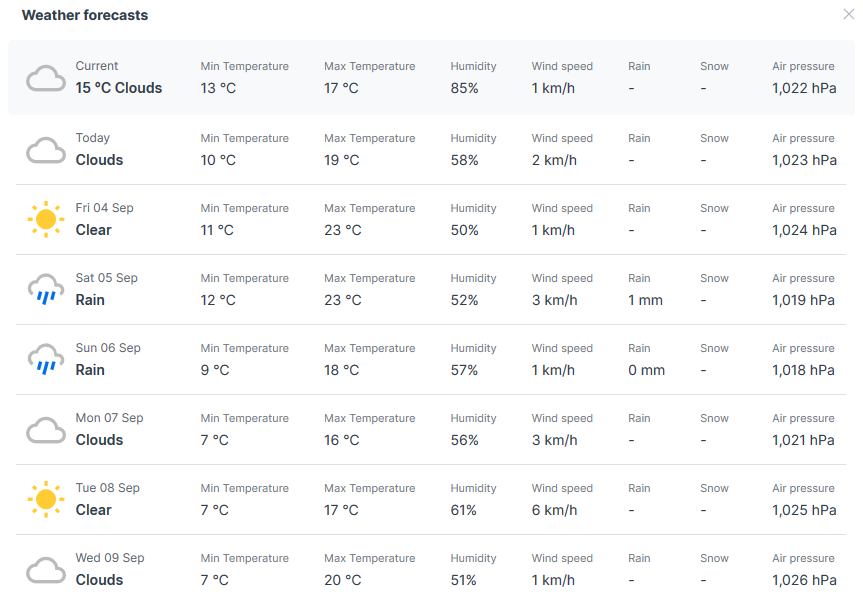 Location Temperature