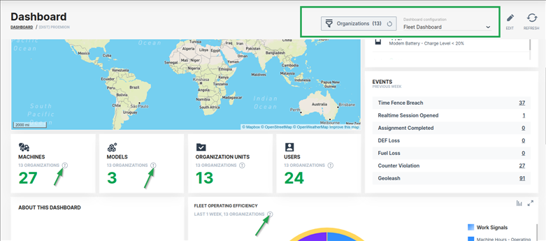 Organization associated Dashboard - Filtered Data