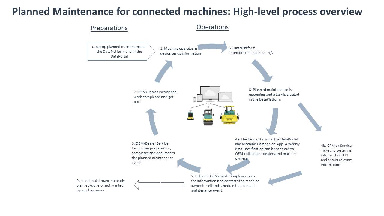 Maintenance Business Process