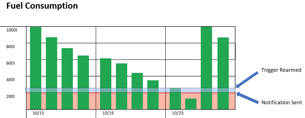 Threshold Breach Example