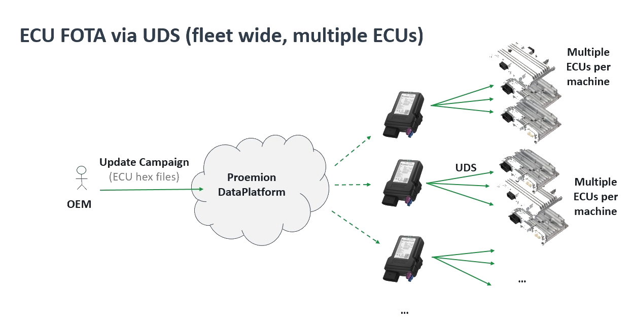 ECU FOTA System Architecture