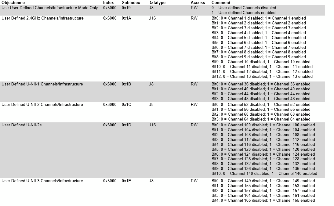 User-defined Wi-Fi channels