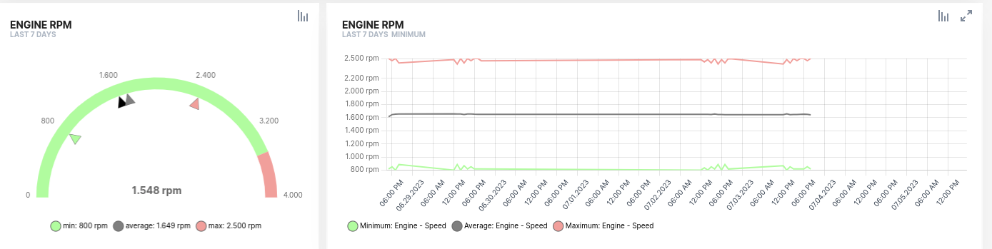 Maximum, Minimum, and Average