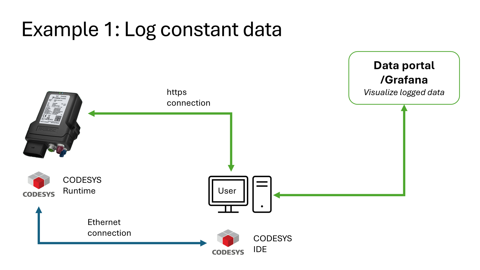Log constant data overview